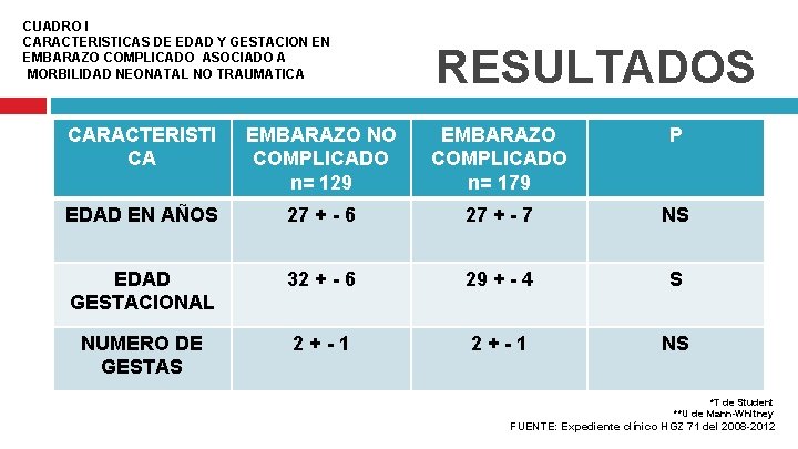 CUADRO I CARACTERISTICAS DE EDAD Y GESTACION EN EMBARAZO COMPLICADO ASOCIADO A MORBILIDAD NEONATAL