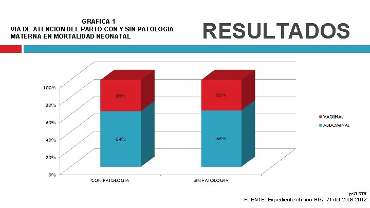 GRAFICA 1 VIA DE ATENCION DEL PARTO CON Y SIN PATOLOGIA MATERNA EN MORTALIDAD