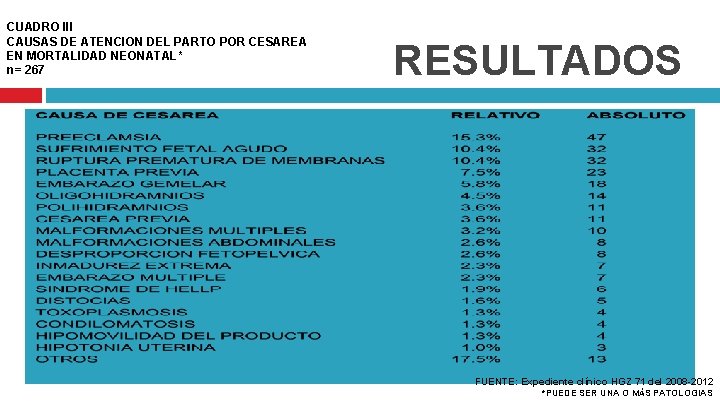 CUADRO III CAUSAS DE ATENCION DEL PARTO POR CESAREA EN MORTALIDAD NEONATAL* n= 267