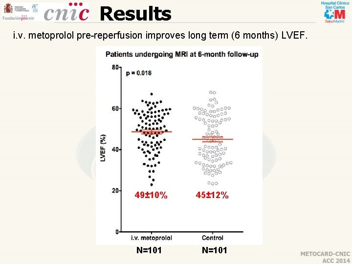 Results i. v. metoprolol pre-reperfusion improves long term (6 months) LVEF. 49± 10% 45±