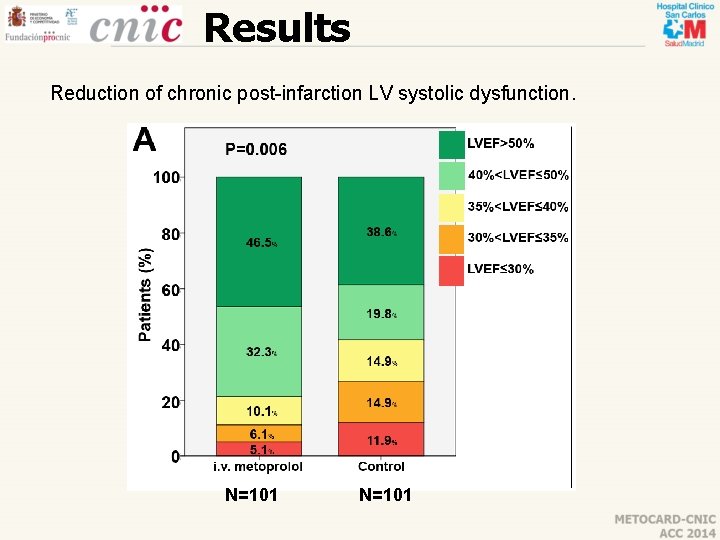 Results Reduction of chronic post-infarction LV systolic dysfunction. N=101 