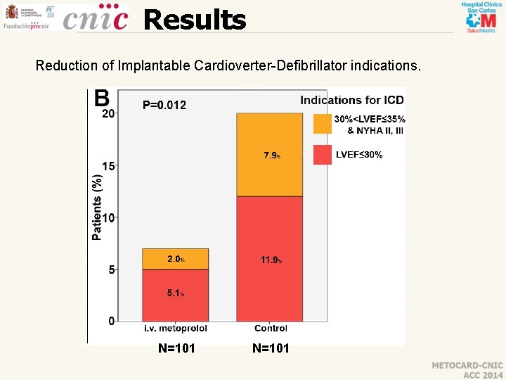 Results Reduction of Implantable Cardioverter-Defibrillator indications. N=101 