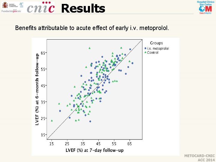 Results Benefits attributable to acute effect of early i. v. metoprolol. 