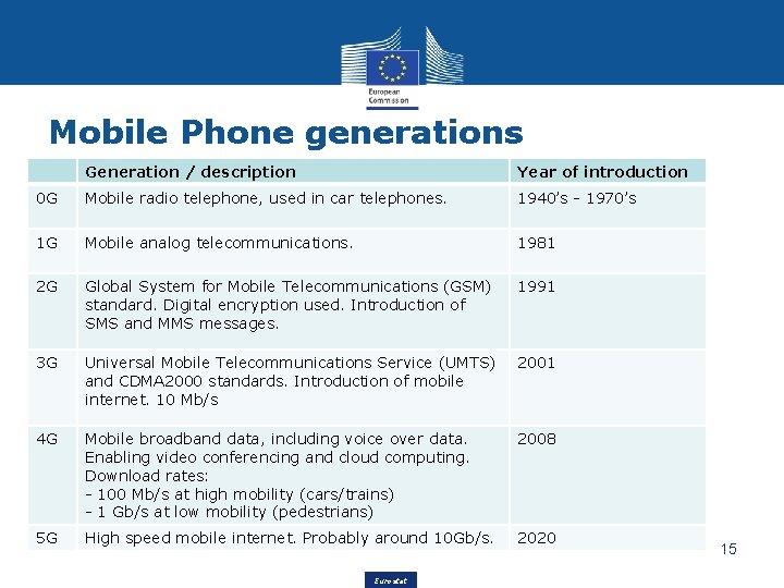 Mobile Phone generations Generation / description Year of introduction 0 G Mobile radio telephone,