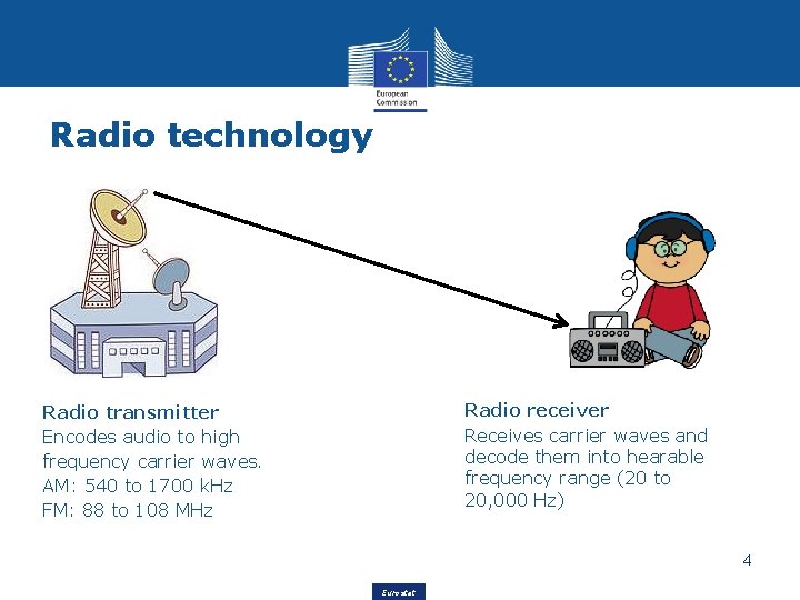 Radio technology Radio receiver Receives carrier waves and decode them into hearable frequency range