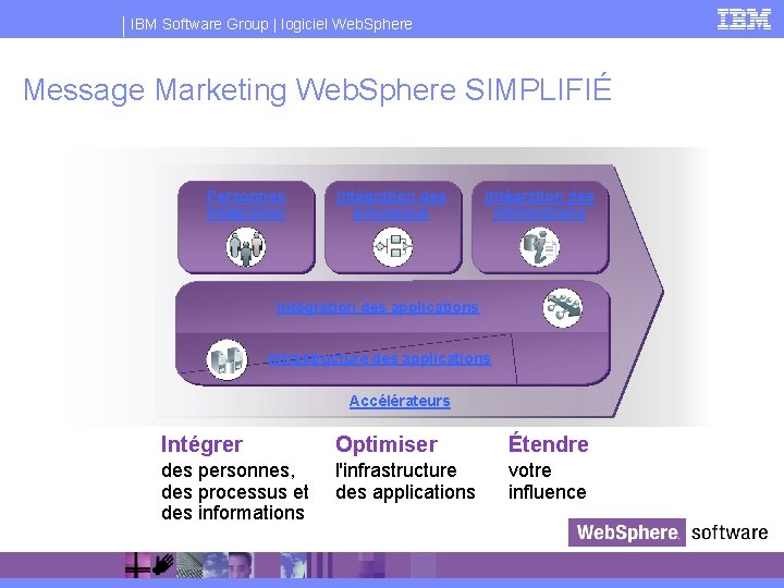 IBM Software Group | logiciel Web. Sphere Message Marketing Web. Sphere SIMPLIFIÉ Personnes Intégration