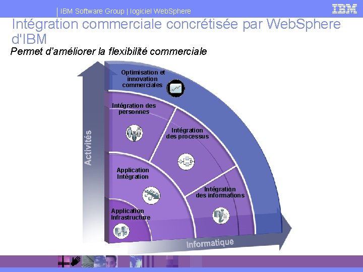 IBM Software Group | logiciel Web. Sphere Intégration commerciale concrétisée par Web. Sphere d'IBM