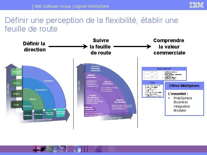 IBM Software Group | logiciel Web. Sphere Définir une perception de la flexibilité, établir