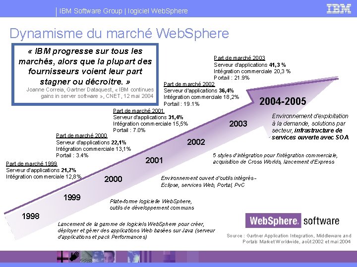 IBM Software Group | logiciel Web. Sphere Dynamisme du marché Web. Sphere « IBM