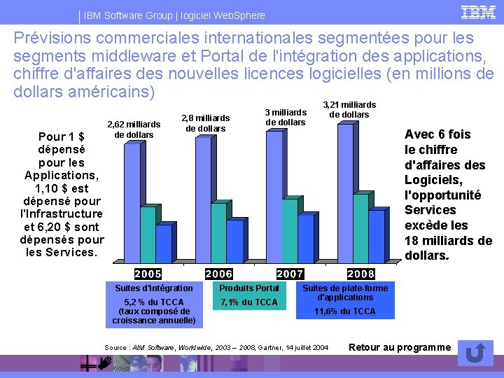 IBM Software Group | logiciel Web. Sphere Prévisions commerciales internationales segmentées pour les segments