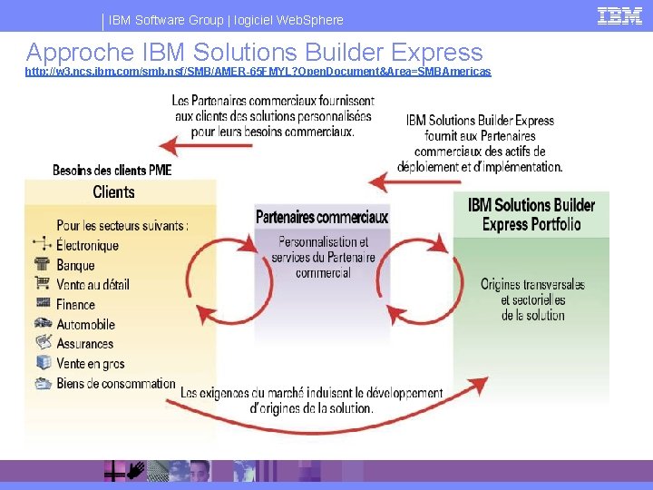 IBM Software Group | logiciel Web. Sphere Approche IBM Solutions Builder Express http: //w