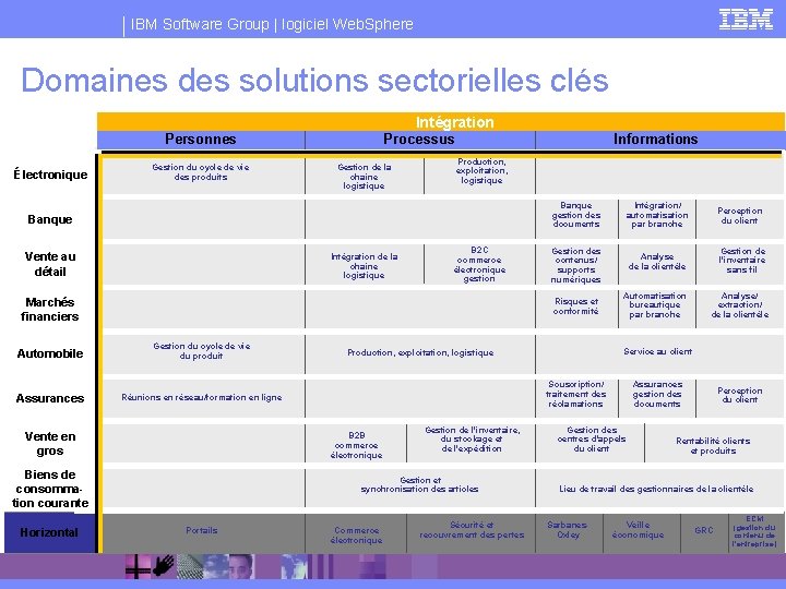 IBM Software Group | logiciel Web. Sphere Domaines des solutions sectorielles clés Intégration Personnes