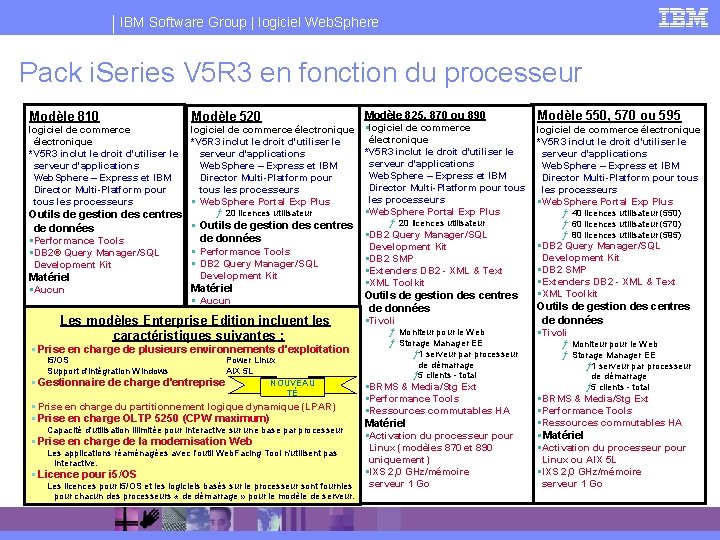 IBM Software Group | logiciel Web. Sphere Pack i. Series V 5 R 3