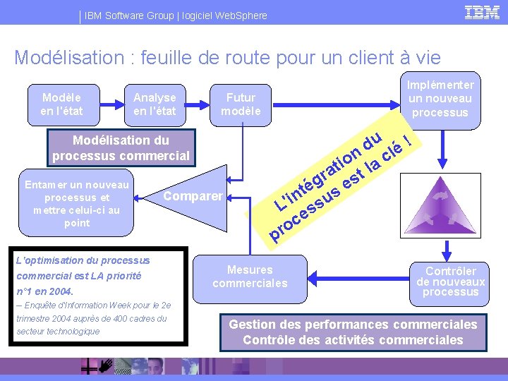 IBM Software Group | logiciel Web. Sphere Modélisation : feuille de route pour un