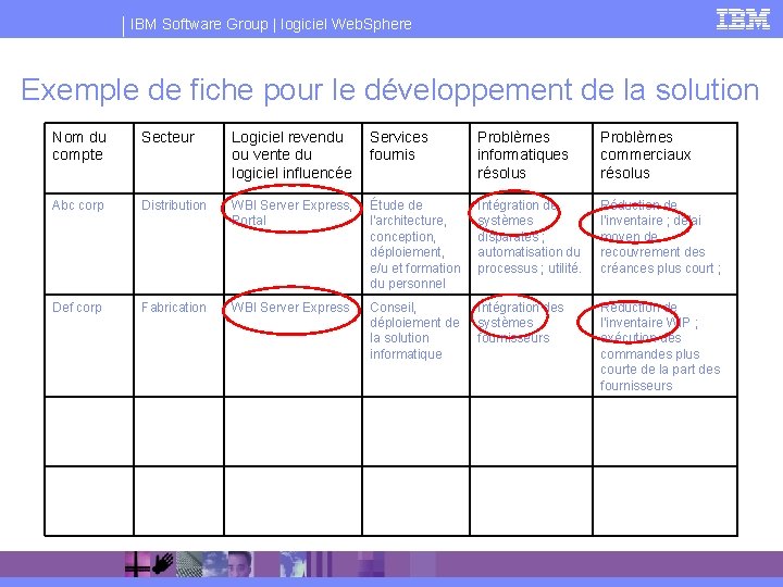 IBM Software Group | logiciel Web. Sphere Exemple de fiche pour le développement de