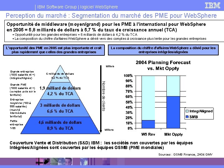 IBM Software Group | logiciel Web. Sphere Perception du marché : Segmentation du marché