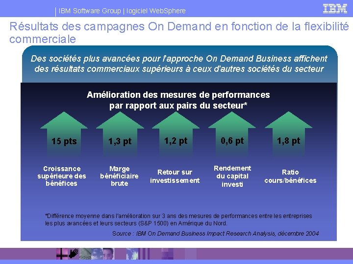 IBM Software Group | logiciel Web. Sphere Résultats des campagnes On Demand en fonction