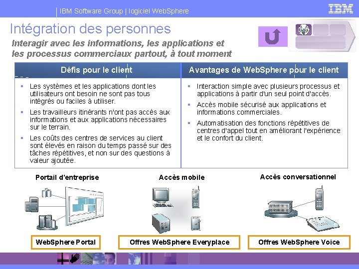 IBM Software Group | logiciel Web. Sphere Intégration des personnes Interagir avec les informations,