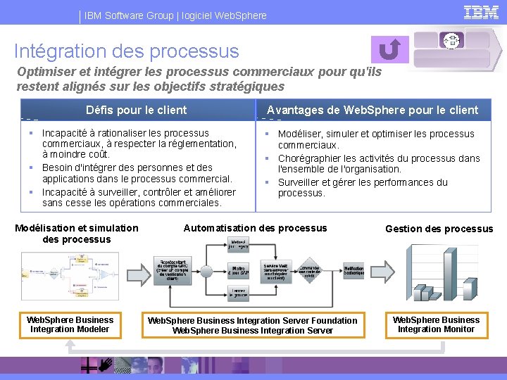 IBM Software Group | logiciel Web. Sphere Intégration des processus Optimiser et intégrer les