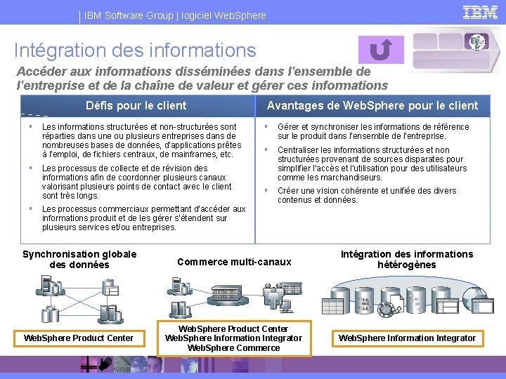 IBM Software Group | logiciel Web. Sphere Intégration des informations Accéder aux informations disséminées