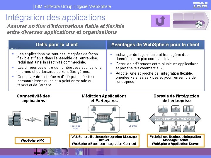 IBM Software Group | logiciel Web. Sphere Intégration des applications Assurer un flux d'informations