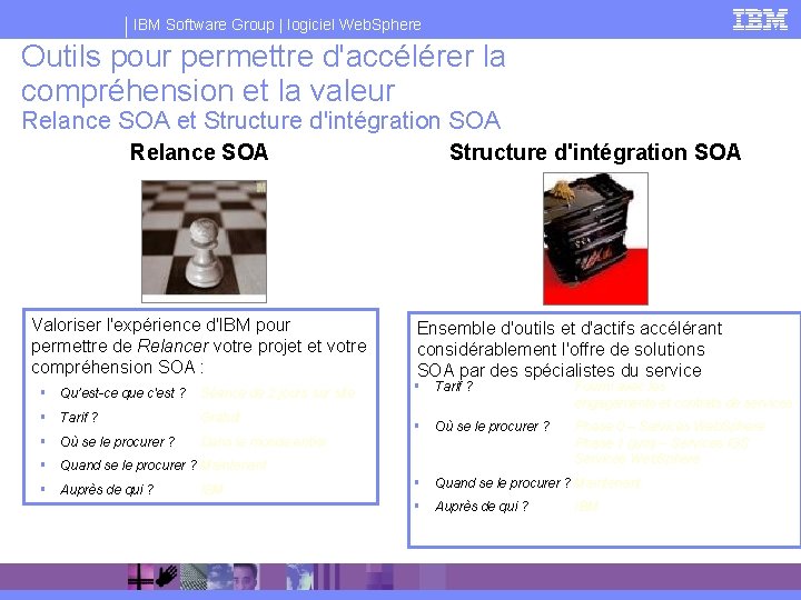 IBM Software Group | logiciel Web. Sphere Outils pour permettre d'accélérer la compréhension et