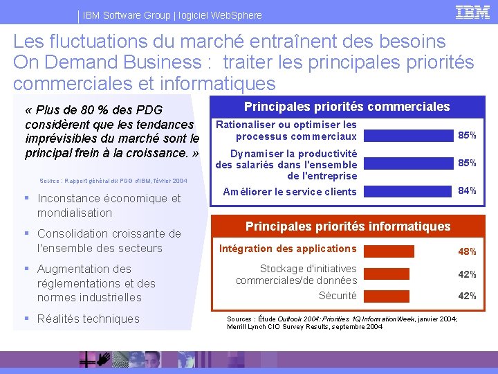 IBM Software Group | logiciel Web. Sphere Les fluctuations du marché entraînent des besoins