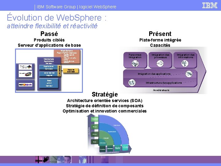 IBM Software Group | logiciel Web. Sphere Évolution de Web. Sphere : atteindre flexibilité