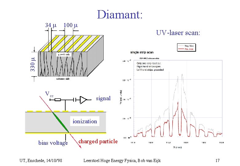 34 m Diamant: 100 m 330 m UV-laser scan: Vcc signal ionization bias voltage