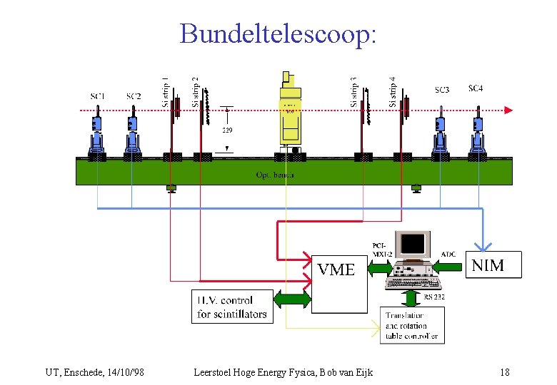 Bundeltelescoop: UT, Enschede, 14/10/'98 Leerstoel Hoge Energy Fysica, Bob van Eijk 18 