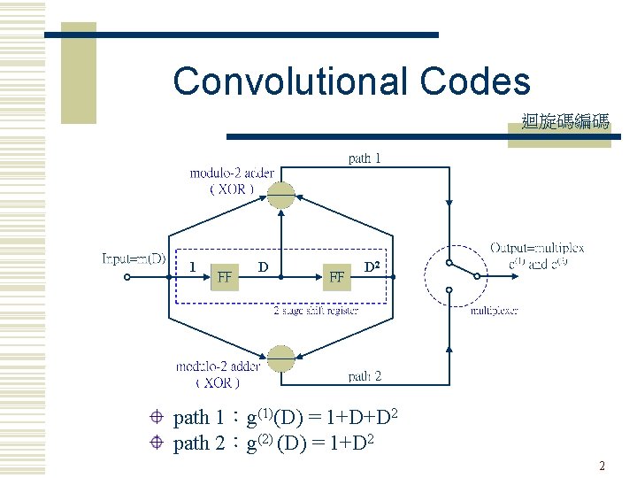 Convolutional Codes 迴旋碼編碼 1 D D 2 path 1：g(1)(D) = 1+D+D 2 path 2：g(2)
