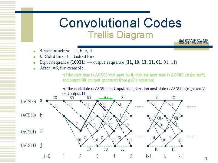 Convolutional Codes Trellis Diagram 迴旋碼編碼 4 -state machine：a, b, c, d 0=Solid line, 1=