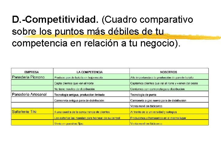 D. -Competitividad. (Cuadro comparativo sobre los puntos más débiles de tu competencia en relación