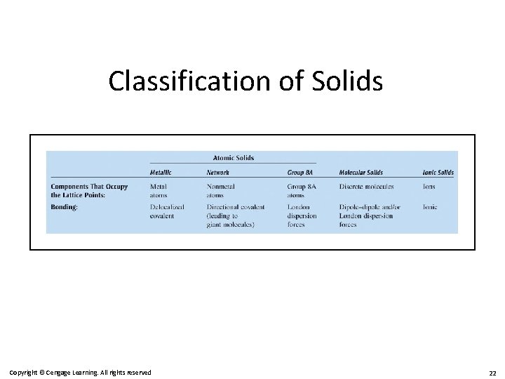 Classification of Solids Copyright © Cengage Learning. All rights reserved 22 
