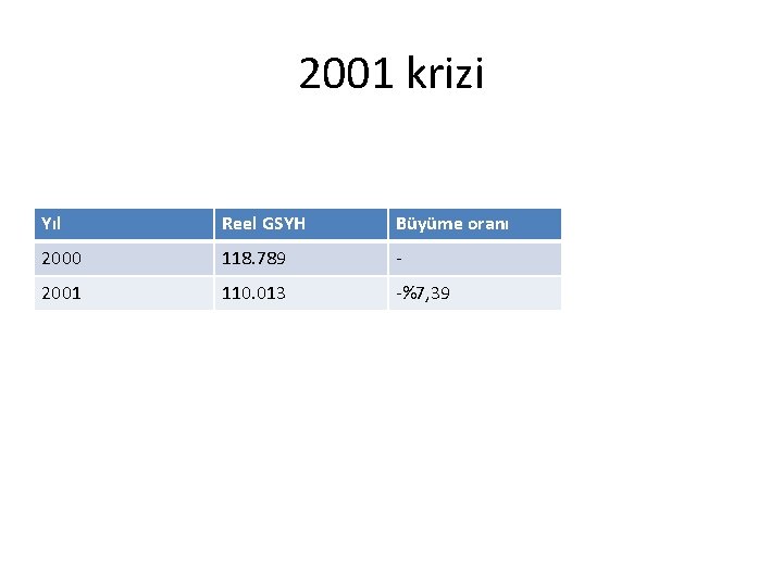 2001 krizi Yıl Reel GSYH Büyüme oranı 2000 118. 789 - 2001 110. 013