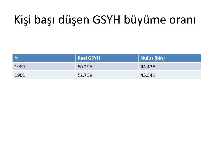 Kişi başı düşen GSYH büyüme oranı Yıl Reel GSYH Nufus (bin) 1980 50. 296