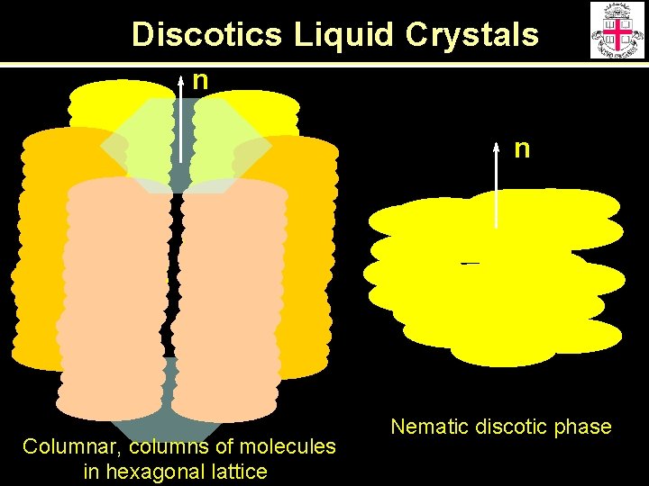 Discotics Liquid Crystals n n Columnar, columns of molecules in hexagonal lattice Nematic discotic