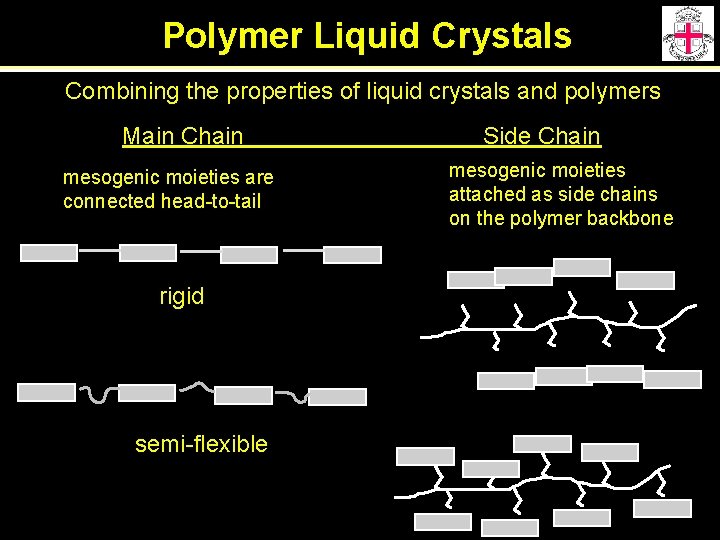 Polymer Liquid Crystals Combining the properties of liquid crystals and polymers Main Chain mesogenic