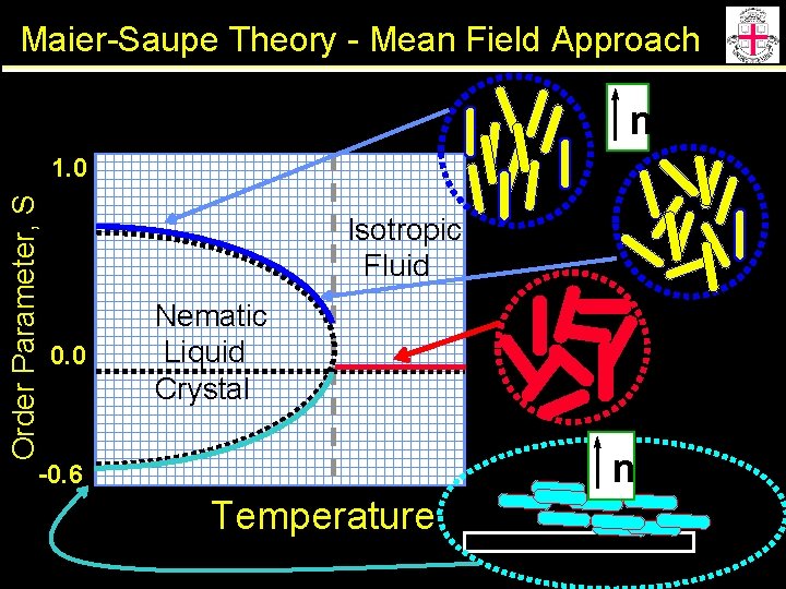 Maier-Saupe Theory - Mean Field Approach n Order Parameter, S 1. 0 Isotropic Fluid