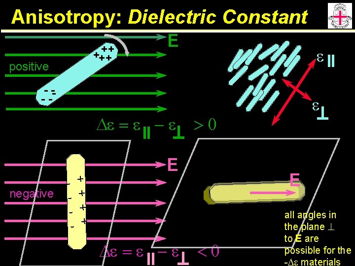 Anisotropy: Dielectric Constant ++ +++ positive E e - --- De = e -