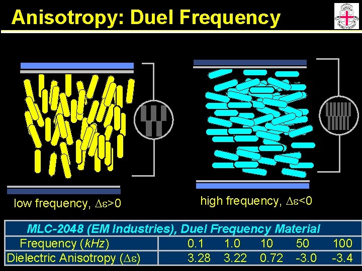 Anisotropy: Duel Frequency low frequency, De>0 high frequency, De<0 MLC-2048 (EM Industries), Duel Frequency