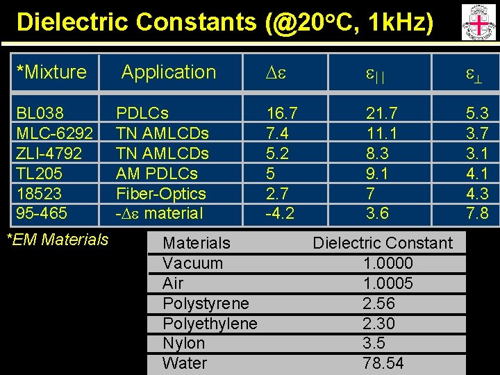 Dielectric Constants (@20 o. C, 1 k. Hz) *Mixture BL 038 MLC-6292 ZLI-4792 TL