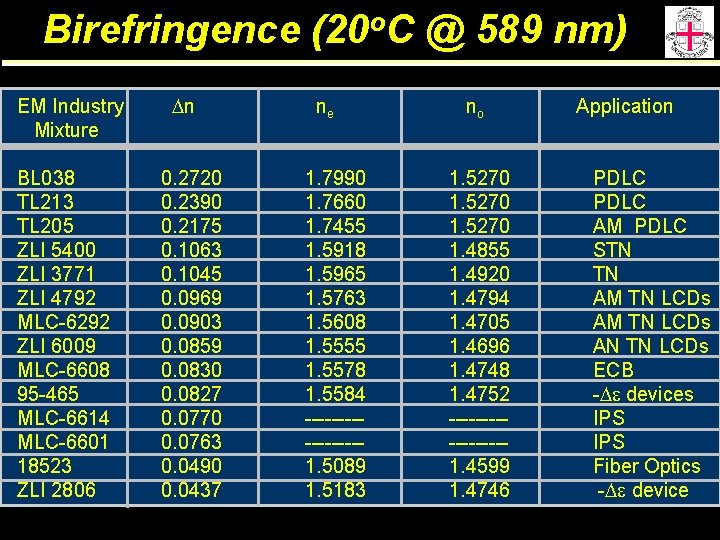 Birefringence (20 o. C @ 589 nm) EM Industry Mixture BL 038 TL 213