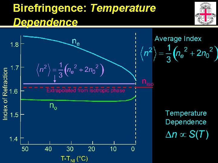 Birefringence: Temperature Dependence Average Index Temperature Dependence 