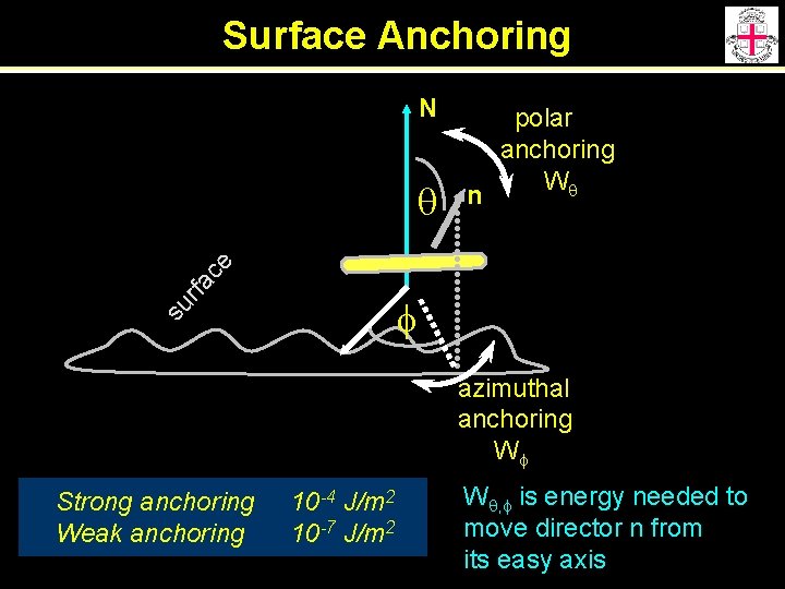 Surface Anchoring N n rfa ce q polar anchoring Wq su f azimuthal anchoring
