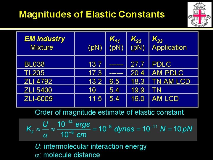 Magnitudes of Elastic Constants EM Industry Mixture BL 038 TL 205 ZLI 4792 ZLI