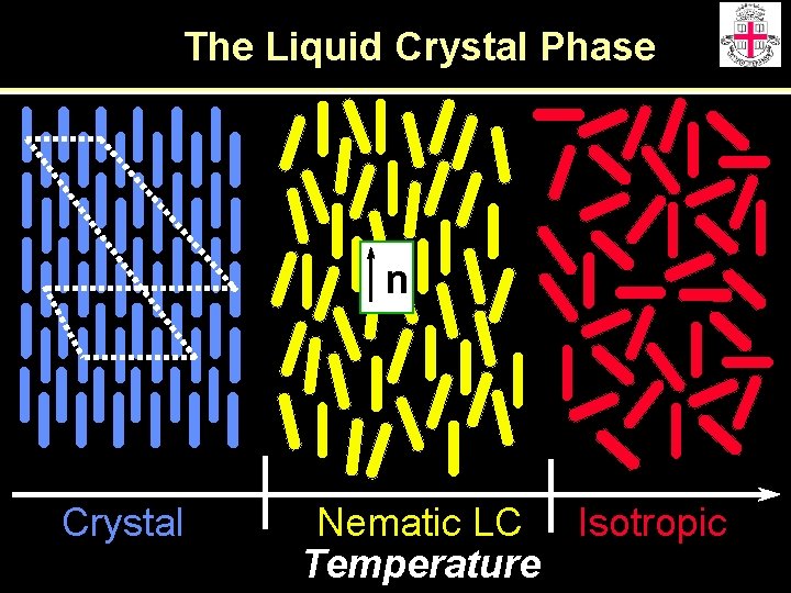 The Liquid Crystal Phase n Crystal Nematic LC Isotropic Temperature 