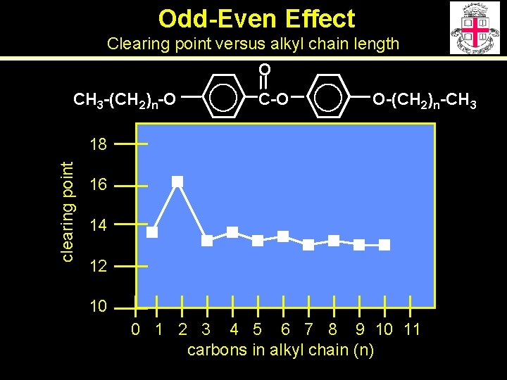 Odd-Even Effect Clearing point versus alkyl chain length O CH 3 -(CH 2)n-O C-O