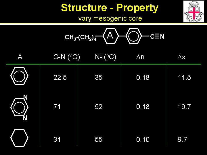Structure - Property vary mesogenic core CH 3 -(CH 2)4 A A C N