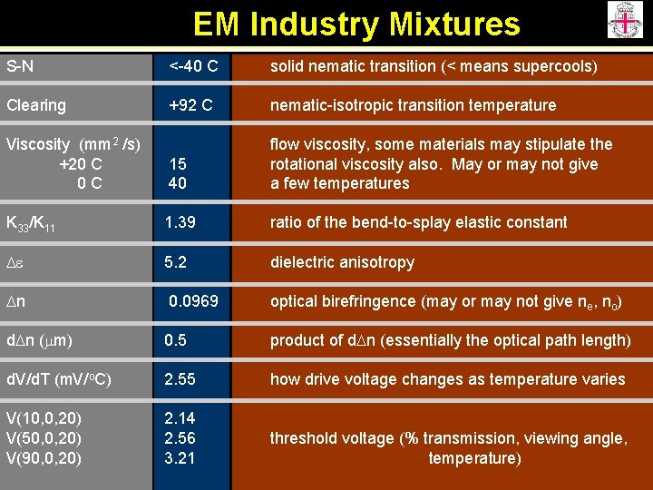 EM Industry Mixtures S-N <-40 C solid nematic transition (< means supercools) Clearing +92